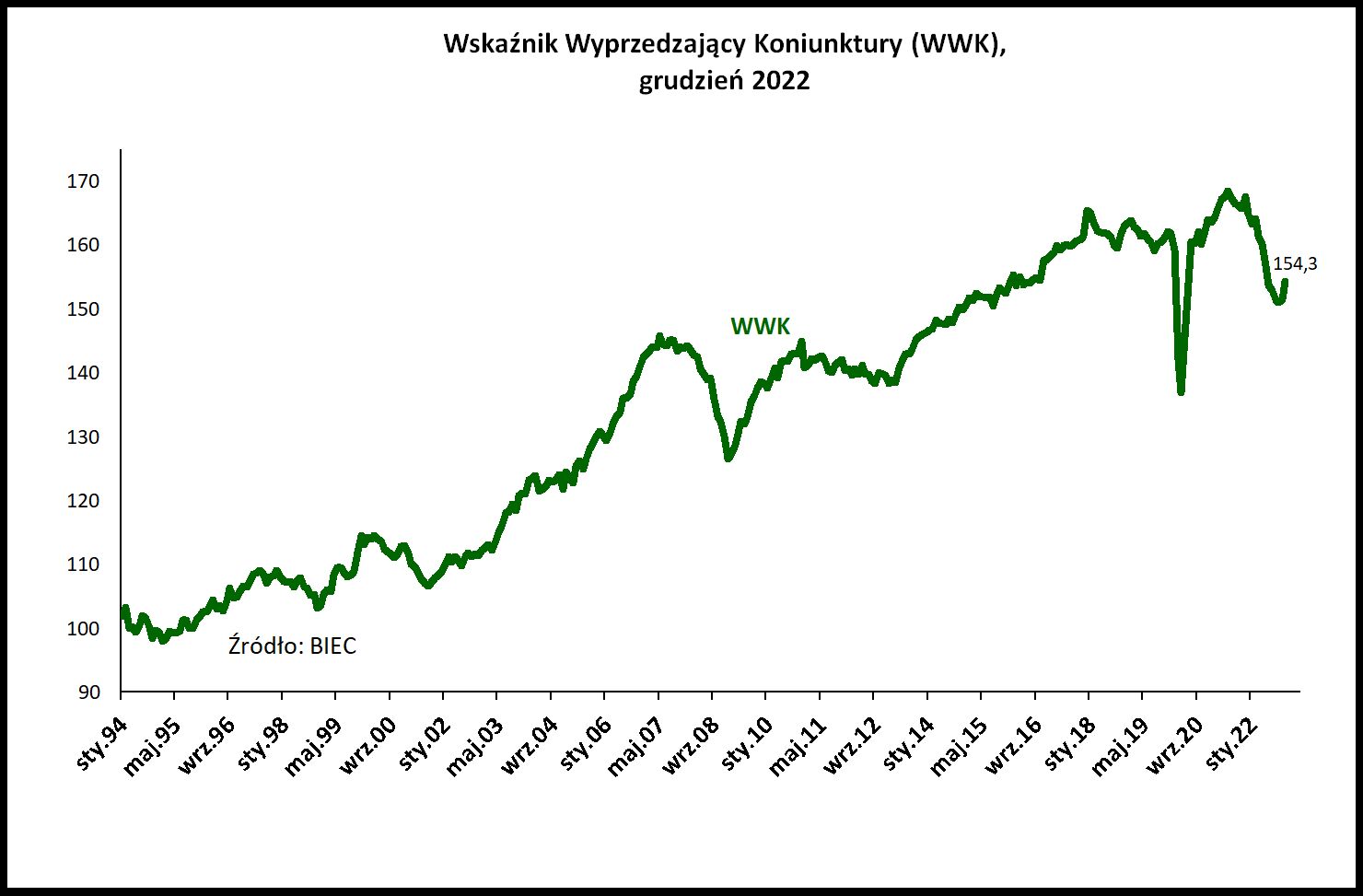 Niewielka poprawa wskaźnika