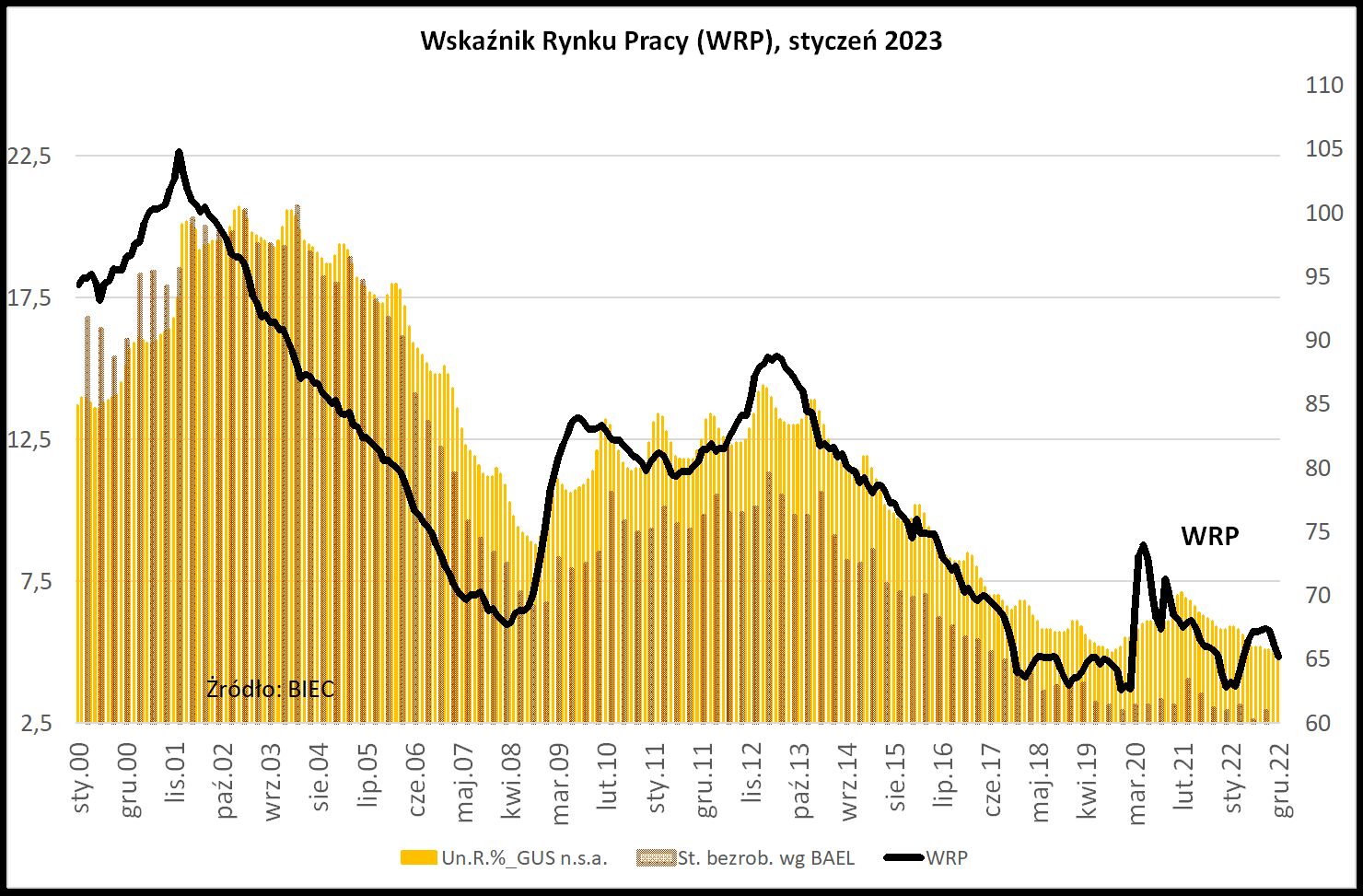 Na rynku pracy nieco gorzej niż przed rokiem