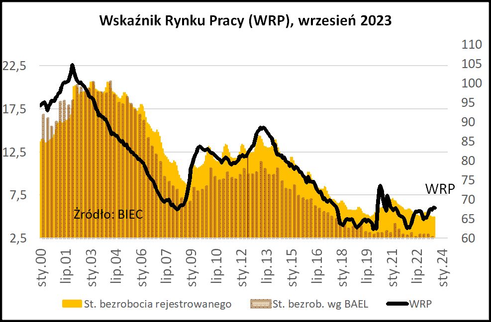 Spowolnienie złagodziło problem braku pracowników