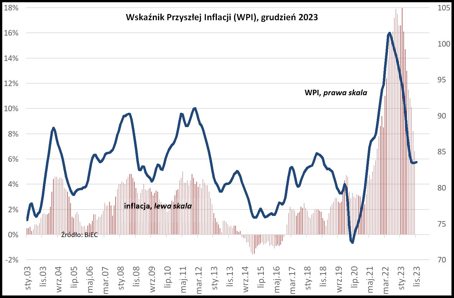 Wyższe oczekiwania inflacyjne