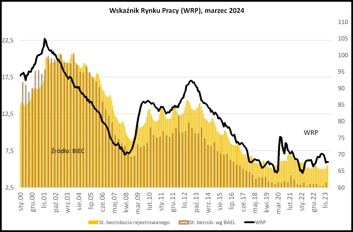 Utrzymanie wielkości zatrudnienia priorytetem dla firm