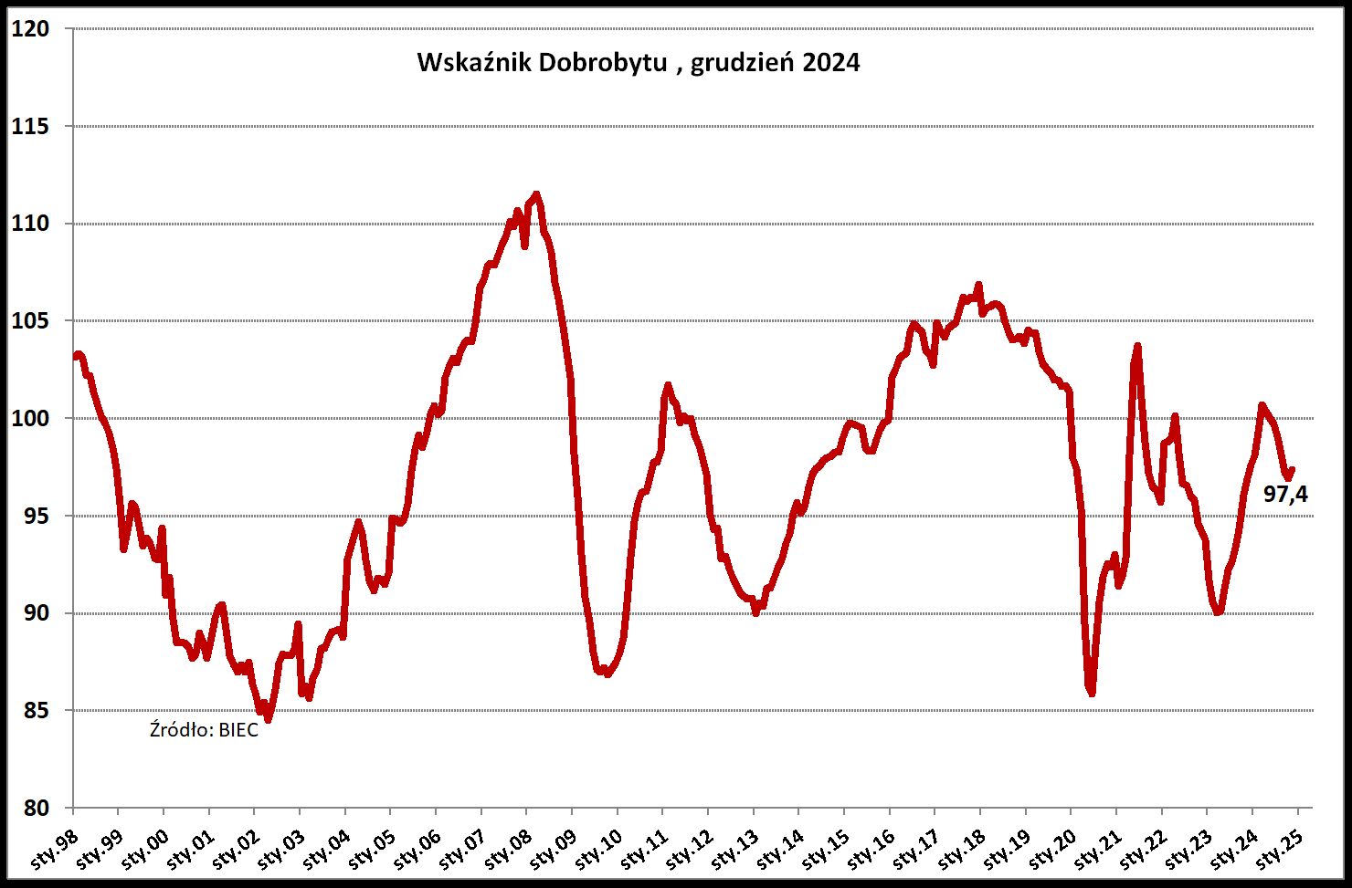 Dwucyfrowy wzrost wynagrodzeń pożywi przyszłą inflację