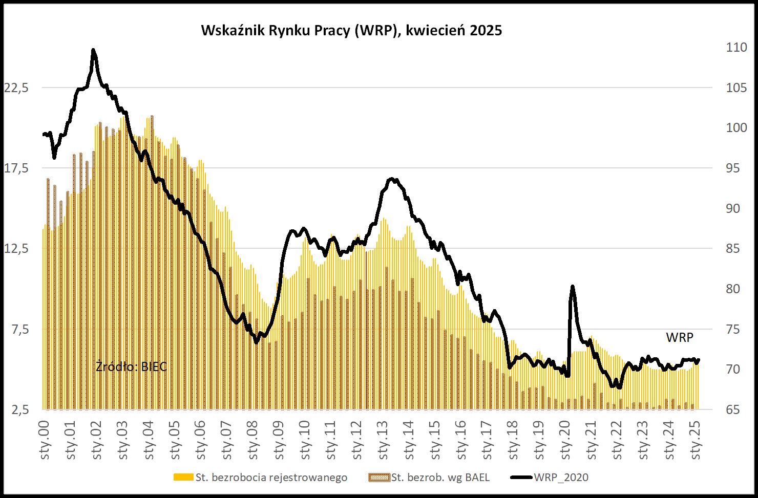 Na rynku pracy bez większych zmian