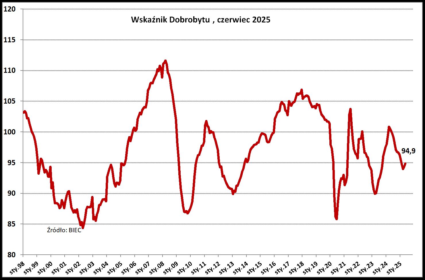 Wzrost wynagrodzeń podbija wskaźnik