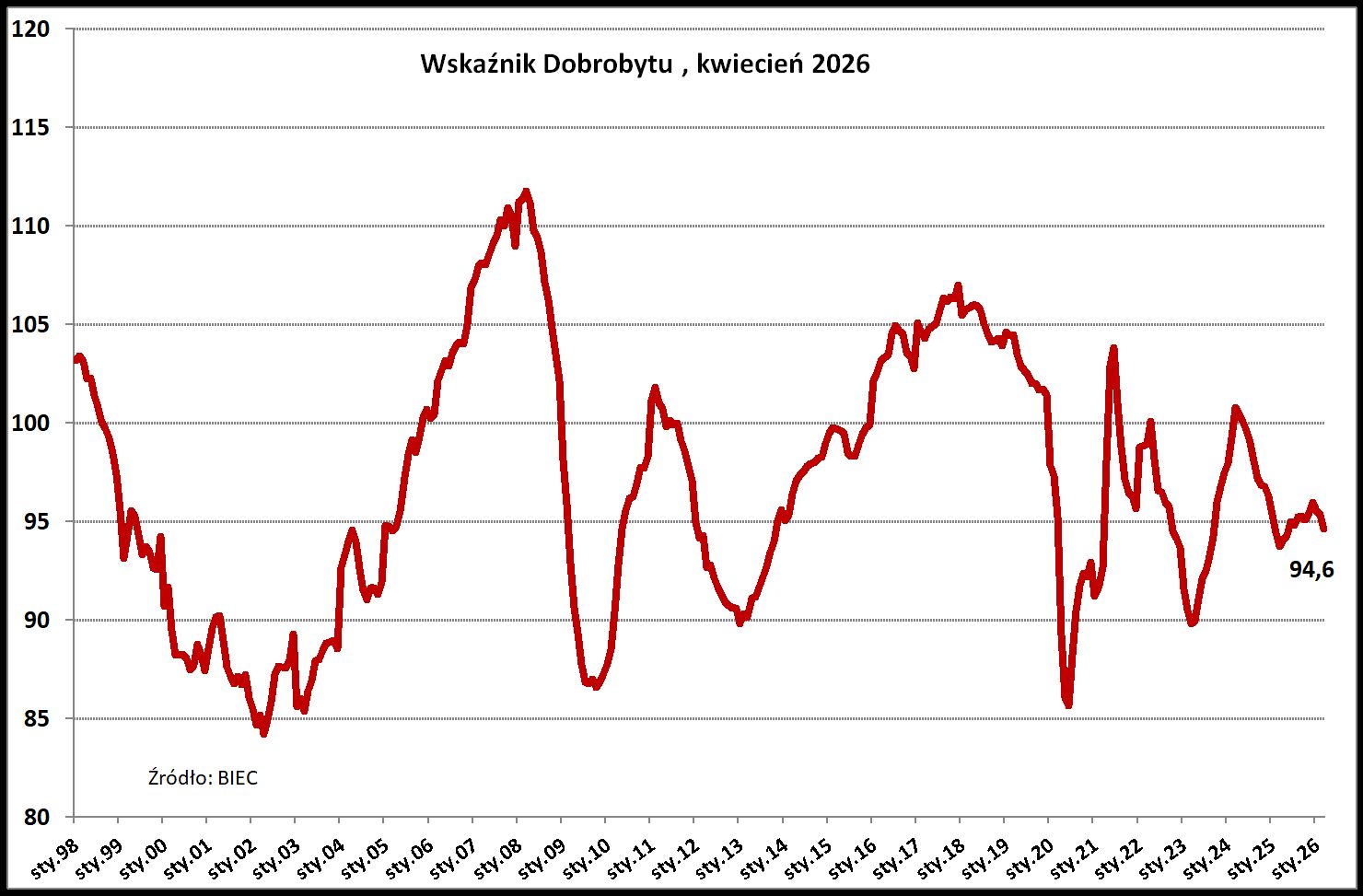 Ekonomiczna kondycja społeczeństwa pogarsza się
